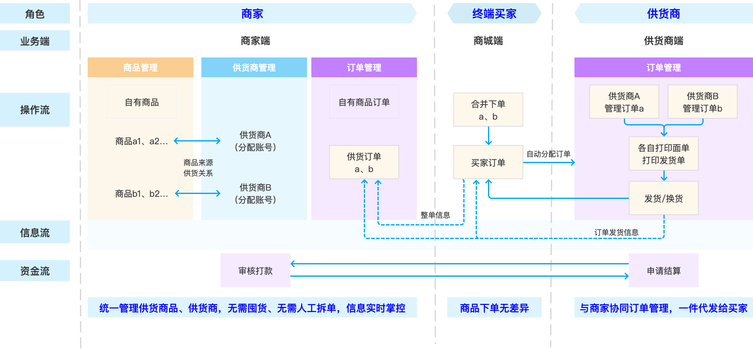 📌供货商管理（单店版）产品手册